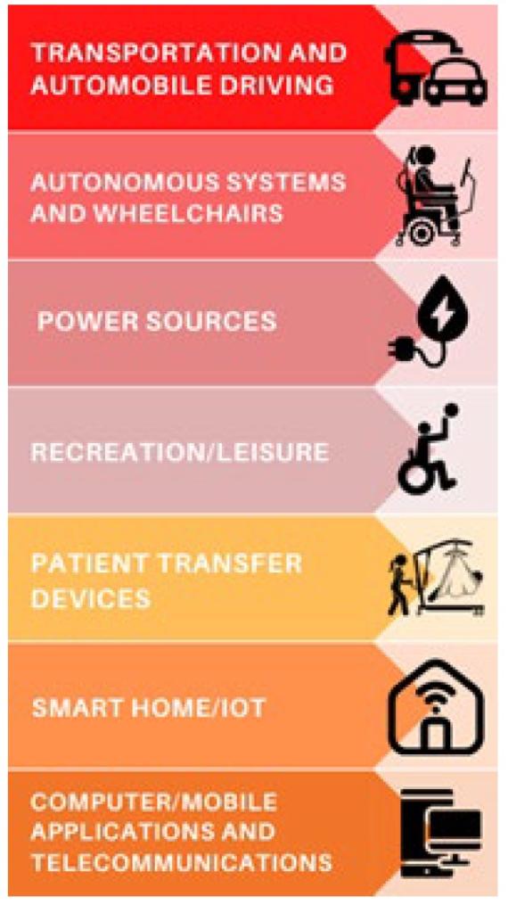 Technology domains people with disabilities report in need of advancement.